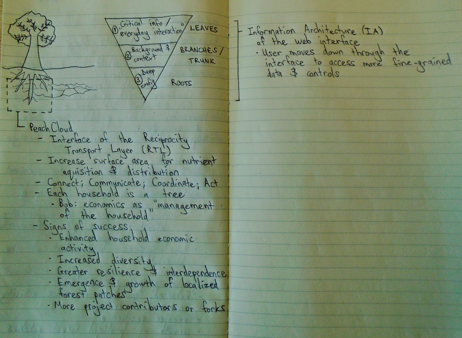 Notes and sketches in a ruled notebook